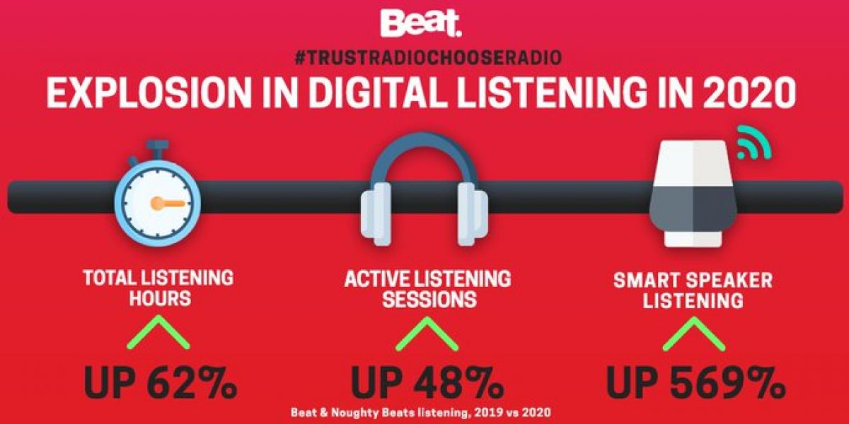 Beat's digital listening explodes in 2020